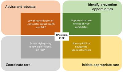 How Do Family Physicians Perceive Their Role in Providing Pre-exposure Prophylaxis for HIV Prevention?–An Online Qualitative Study in Flanders, Belgium